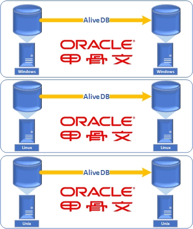 同平台Oracle逻辑复制