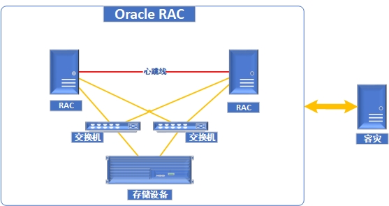 Oracle Rac 逻辑复制